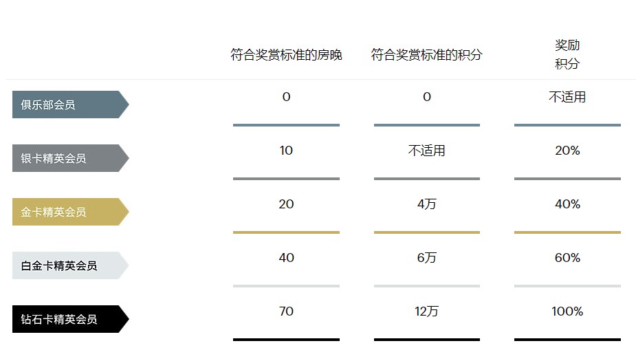 IHG常旅客计划：最新优惠活动促销、优悦会会员积分奖励、里程兑换、买分攻略等进阶玩法插图1