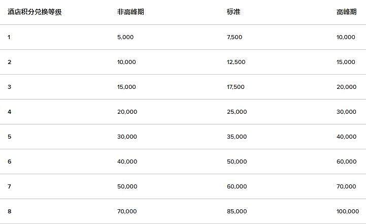 万豪酒店买积分攻略（Marriott旅享家规则及价值+额外9折获取方法）
插图7